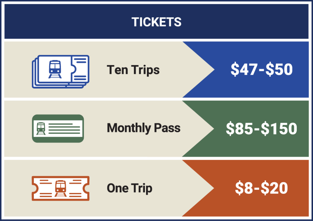 Fare graphic showing pricing for a ten trip ticket ranging from $47 to $50, a monthly pass from $85 to $150 and a one trip ticket cost ranging from $8 - $20